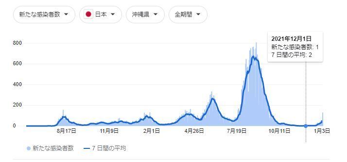 沖縄感染者グラフ