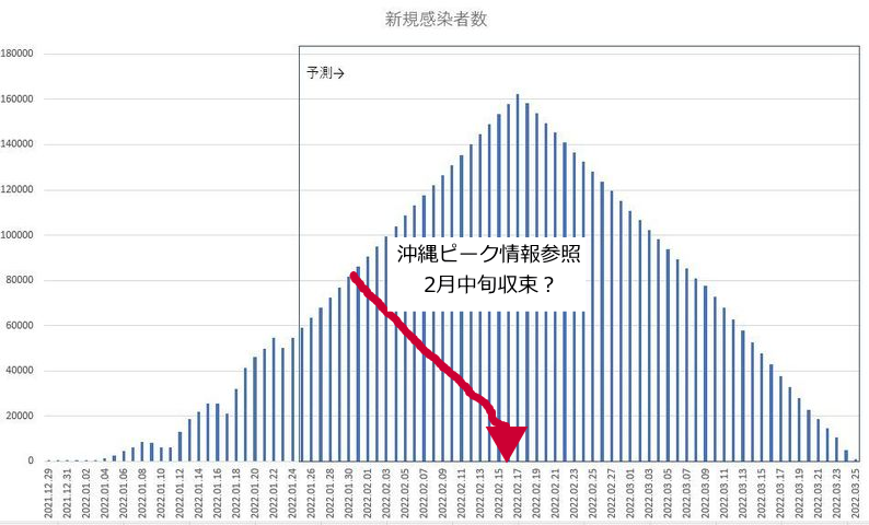 コロナ第6波の大胆予測