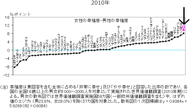 雑感的なこと　女性の幸福度について