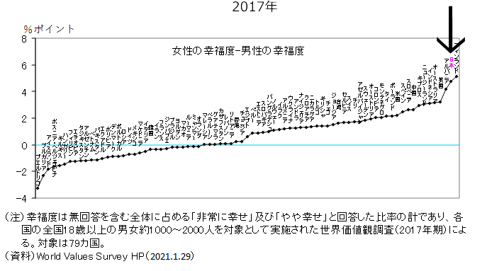 雑感的なこと　女性の幸福度について